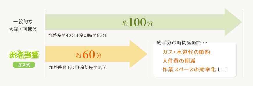一般的な大鍋・回天鍋に比べ、約40分の作業時間節約に!