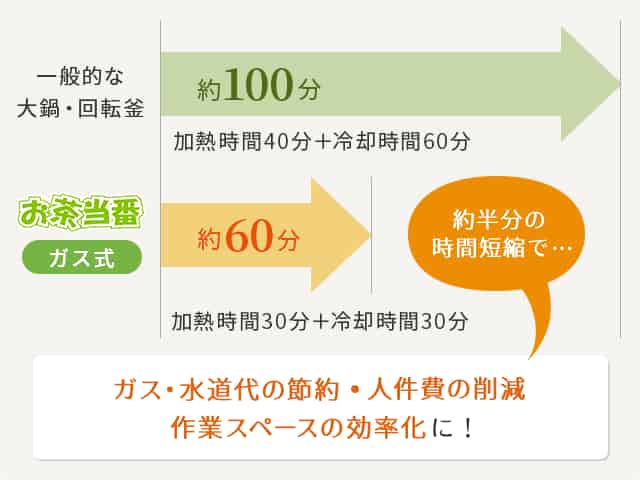 一般的な大鍋・回天鍋に比べ、約40分の作業時間節約に!